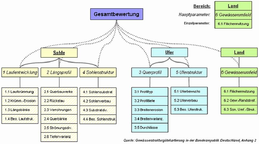 Abb. 1: Hierarchische indexgestützte Zusammenfassung der Einzelparameter in die übergeordneten Ebenen „Hauptparameter“, „Bereiche“ und „Gesamtbewertung“ nach dem VOV. Die gepunkteten Linien verdeutlichen, dass die Gesamtbewertung direkt aus den Hauptparametern ermittelt wird.