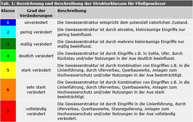 Tab. 1: Bezeichnung und Beschreibung der Strukturklassen für Fließgewässer
