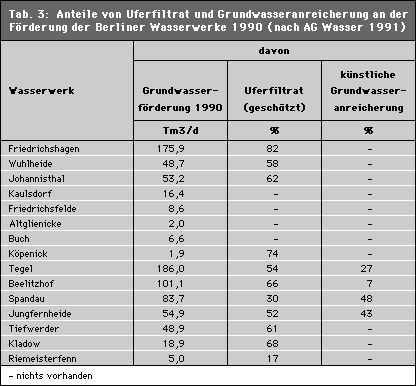Tab. 3: Anteile von Uferfiltrat und Grundwasseranreicherung an der Förderung der Berliner Wasserwerke 1990