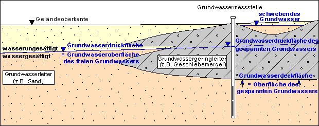 Abb. 2: Hydrogeologische Begriffe