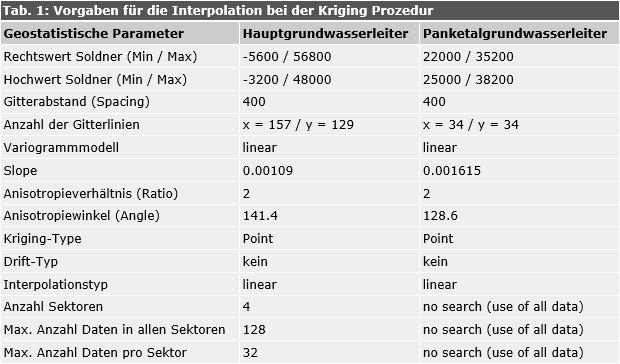 Tab. 1: Vorgaben für die Interpolation bei der Kriging Prozedur