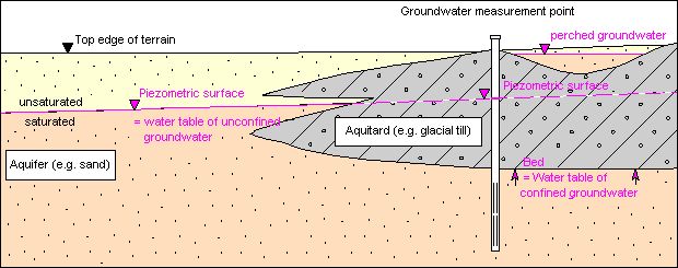 Fig. 3: Hydrogeological Terms
