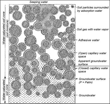 Fig. 2: Phenomenology of Underground Water