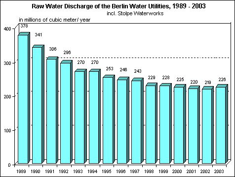 Fig. 9: Drop in Raw-Water Discharge by the Berlin Water Utility during the Past 15 Years