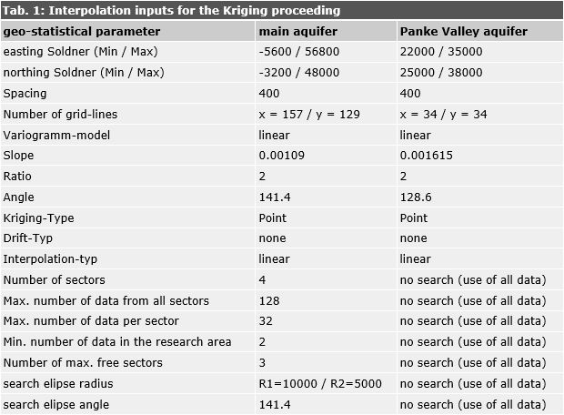 Tab. 1: Interpolation inputs for the Kriging method