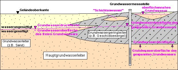 Abb. 3: Hydrogeologische Begriffe