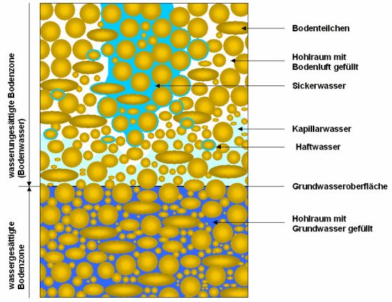 Abb. 2: Erscheinungsform des unterirdischen Wassers