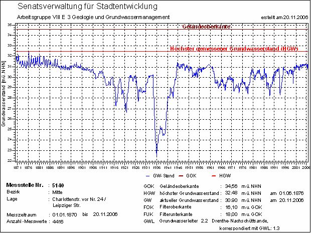 Abb. 8: Grundwasserstandsganglinie einer Messstelle aus der Innenstadt von 1870 bis heute
