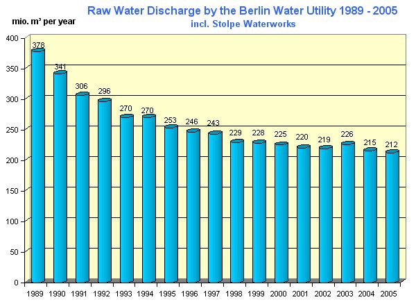 Fig. 9: Drop in Raw-Water Discharge by the Berlin Water Utility during the Past 17 Years