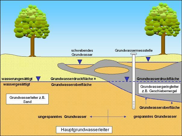 Abb. 3: Hydrogeologische Begriffe