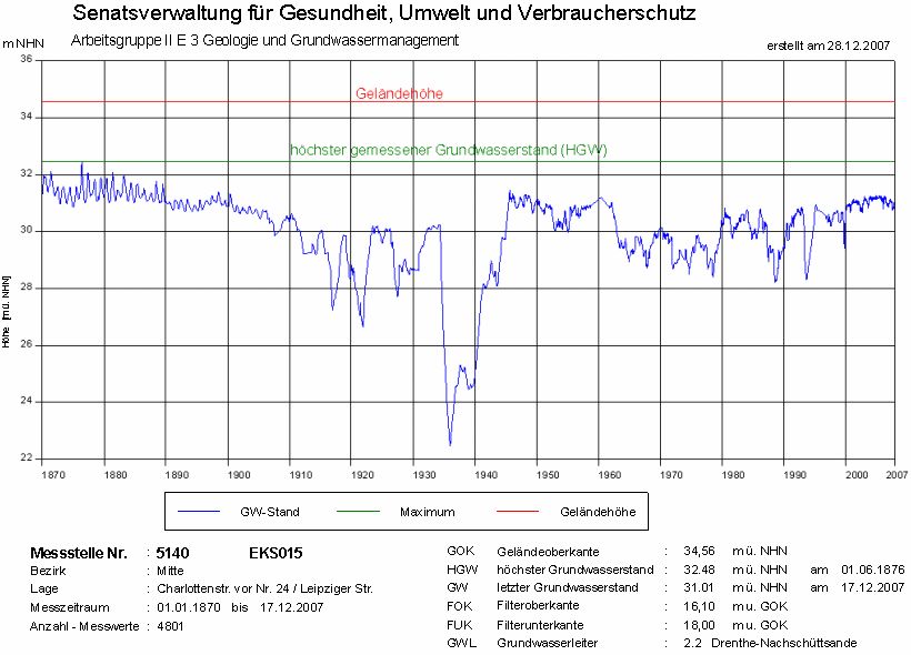 Abb. 9: Grundwasserstandsganglinie einer Messstelle aus der Innenstadt von 1870 bis heute