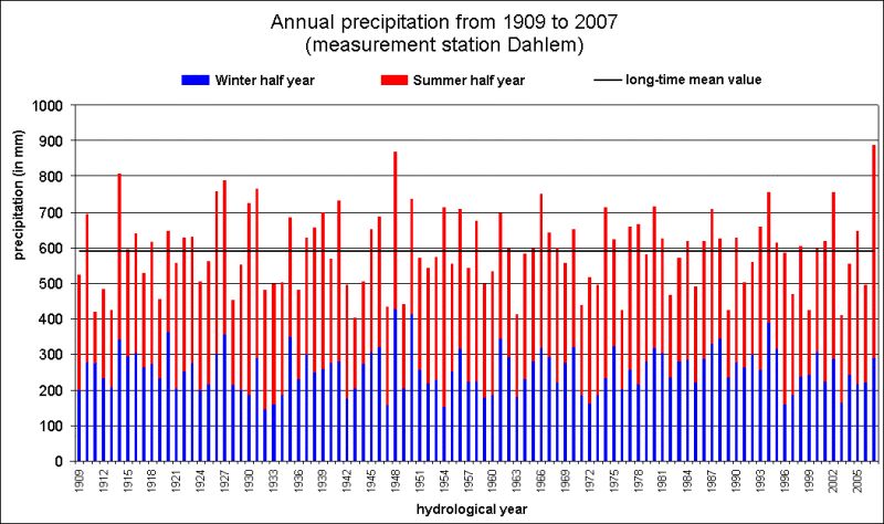 Fig. 11: Annual precipitation measurement station Dahlem from 1909 to 2007 (hydrological year: november 1th to oktober 31th)
