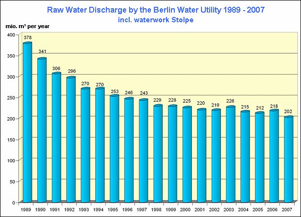 Fig. 12: Drop in raw-water discharge by the Berlin Water Utility over an nineteen-year period