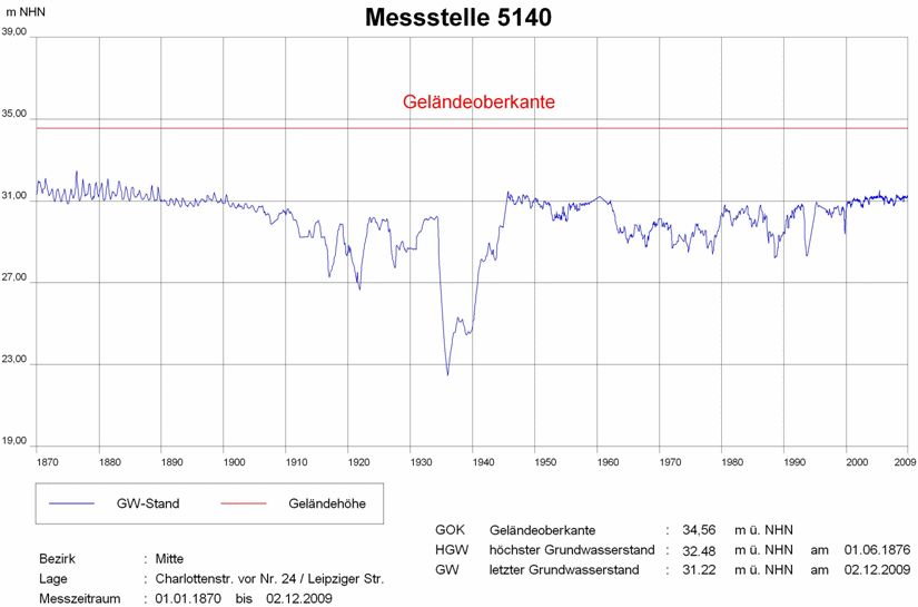 Abb. 9: Grundwasserstandsganglinie einer Messstelle aus der Innenstadt von 1870 bis heute Der höchste Grundwasserstand (HGW) wurde hier am 1.6.1876 gemessen. Der Grundwasserstand ist durch zahlreiche Grundwasserabsenkungen seit 1905 zeitweise stark beeinflusst.