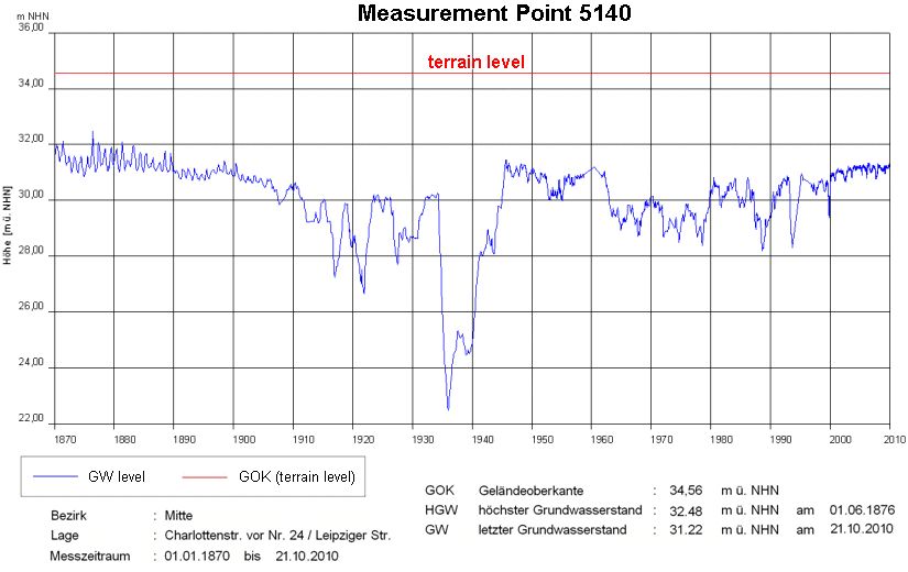 Fig. 9: Hydrographic Curve of Groundwater Levels at a Measurement Point in the Borough of Mitte, since 1870 (The highest groundwater level(HGW) was here measured on Juny 1st, 1876. Since 1905 the groundwater level temporary is heavily affected by numerous drawdowns.)