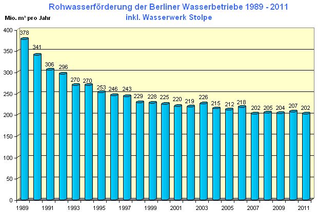Abb. 11: Entwicklung der Rohwasserförderung der Berliner Wasserbetriebe in den letzten 23 Jahren