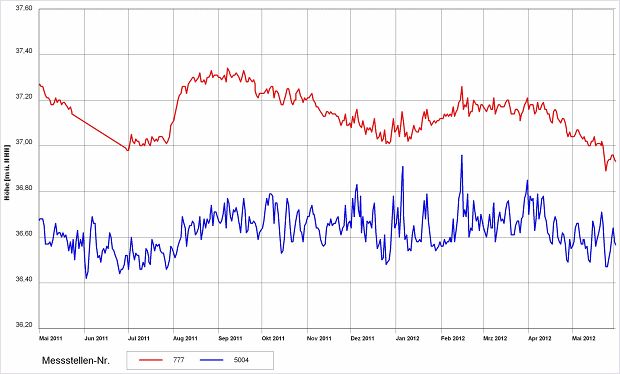 Abb. 14: Grundwasserstandsganglinien von zwei beispielhaften Messstellen auf den Hochflächen von Mai 2011 bis Mai 2012