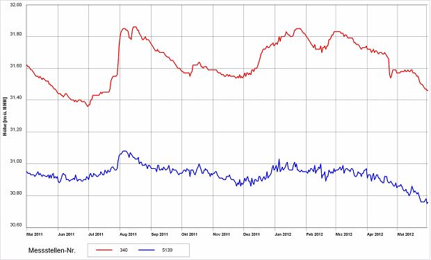 Abb. 13: Grundwasserstandsganglinien von zwei beispielhaften Messstellen im Urstromtal von Mai 2011 bis Mai 2012