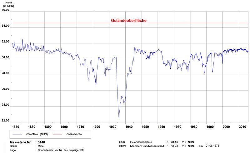 Abb. 9: Grundwasserstandsganglinie einer Messstelle aus der Innenstadt seit 1870. Der höchste Grundwasserstand (HGW) wurde hier am 1.6.1876 gemessen. Der Grundwasserstand ist durch zahlreiche Grundwasserabsenkungen seit 1905 zeitweise stark beeinflusst.
