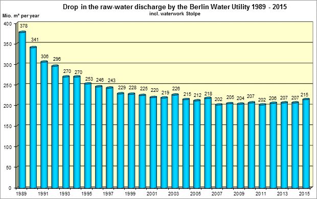 Fig. 11: Drop in the raw-water discharge by the Berlin Water Utility over a 27-year period