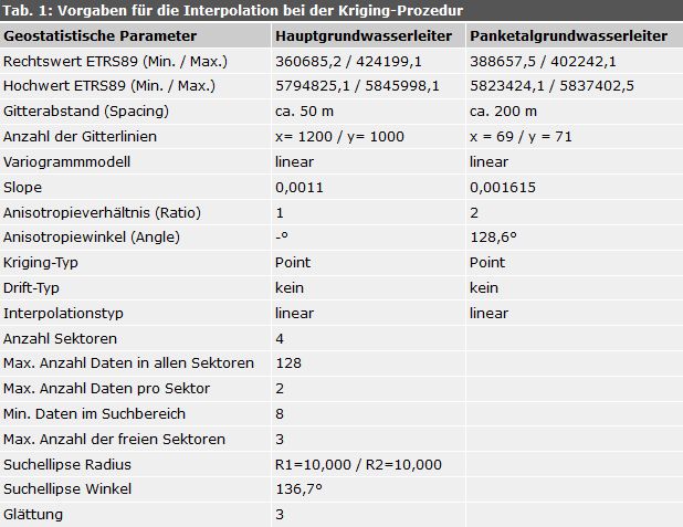 Tab. 1: Vorgaben für die Interpolation bei der Kriging-Prozedur