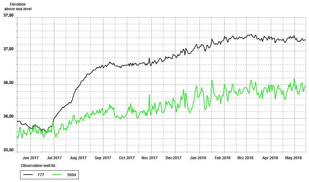 Fig. 14: Hydrograph of groundwater level of two groundwater observation wells on the plateau areas from May 15, 2017 to May 15, 2018