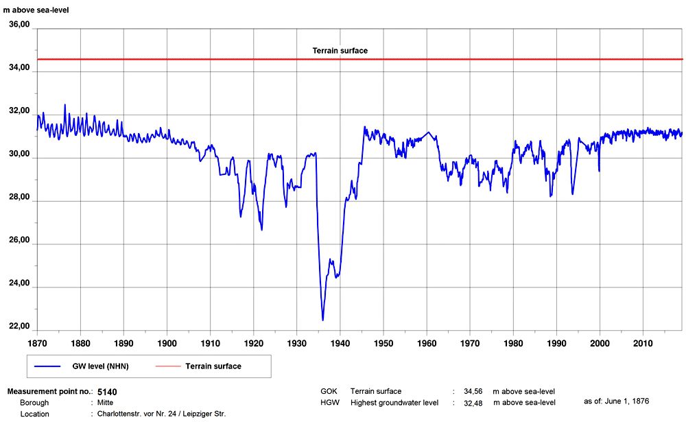 Fig. 9: Hydrograph of the groundwater level at an observation well in the borough of Mitte, since 1870. The highest groundwater level (HGW) was measured here on June 1, 1876. Since 1905, the groundwater level has been highly affected by numerous drawdowns.