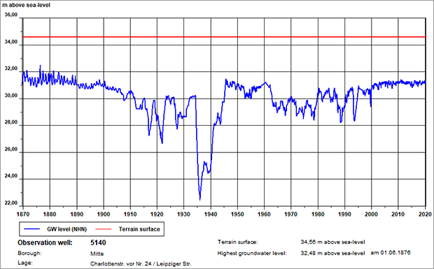 Fig. 9: Hydrograph of the groundwater level at an observation well in the borough of Mitte, since 1870. The highest groundwater level (HGW) was measured here on June 1, 1876. Since 1905, the groundwater level has been highly affected by numerous drawdowns.