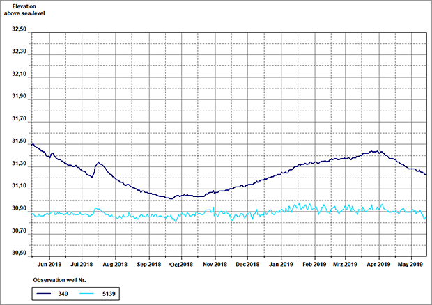 Fig. 13: Hydrograph of the groundwater level at two groundwater observation wells in the glacial valley from May 15, 2018 to May 15, 2019
