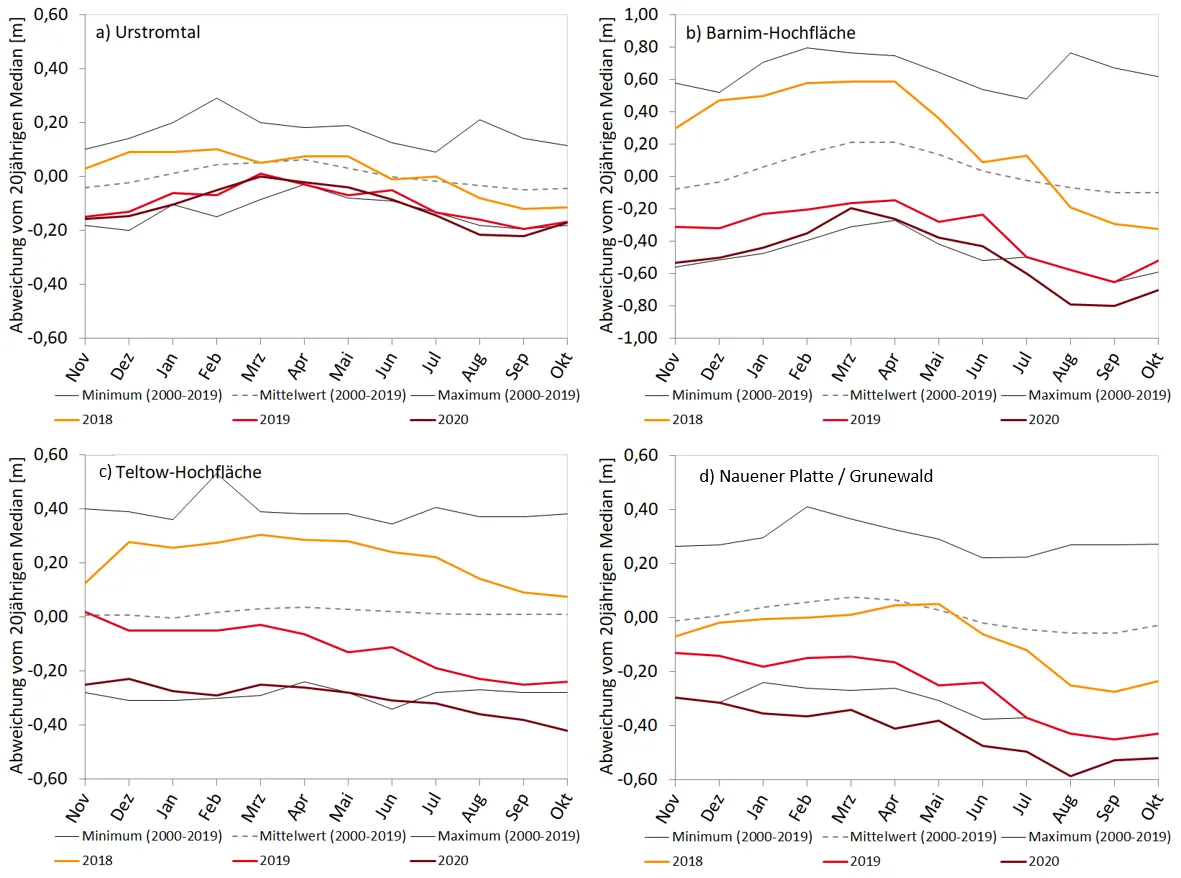 Abb. 12: Monatliche Abweichungen vom 20jährigen Median aus einer Gesamtheit von charakteristischen Grundwassermessstellen für die Jahre 2018 (gelb), 2019 (hellrot) und 2020 (dunkelrot) für die hydrogeologischen Teilräume Warschau-Berliner Urstromtal (a), Barnim-Hochfläche (b), Teltow-Hochfläche (c) und Nauener Platte/Grunewald (d). (Bild: Umweltatlas Berlin)