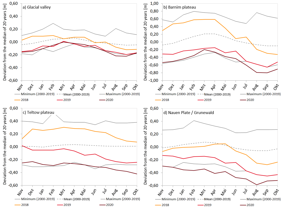Fig. 12: Monthly deviations from the 20-year median from a total of characteristic groundwater measuring points for the years 2018 (yellow), 2019 (light red) and 2020 (dark red) for the hydrogeological areas Warsaw-Berlin glacial valley (a), Barnim plateau (b), Teltow plateau (c) and Nauen Plate/Grunewald (d). (Image: SenUVK)