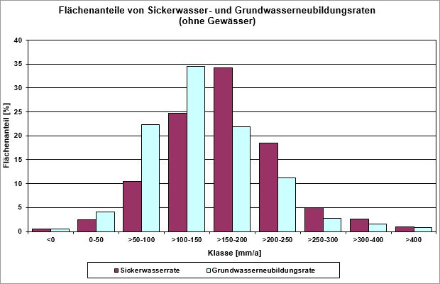 Abb. 2: Flächenanteile von Sickerwasser- und Grundwasserneubildungsraten (ohne Gewässer), Stand 2017