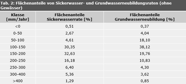 Tab. 2: Flächenanteile von Sickerwasser- und Grundwasserneubildungsraten (ohne Gewässer)