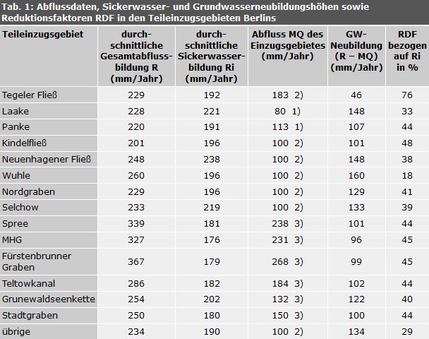 Tab. 1: Abflussdaten, Sickerwasser- und Grundwasserneubildungshöhen sowie Reduktionsfaktoren RDF in den Teileinzugsgebieten Berlins.