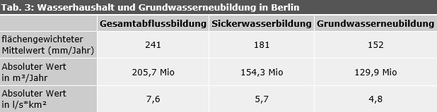 Tab. 3: Wasserhaushalt und Grundwasserneubildung in Berlin