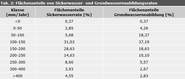 Tab. 2: Flächenanteile von Sickerwasser- und Grundwasserneubildungsraten