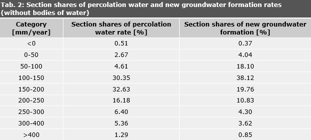 Tab. 2: Section shares of percolation water and new groundwater formation rates (without bodies of water)