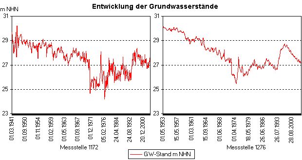 Abb. 1: Entwicklung der Grundwasserstände an den Messstellen 1172 und 1276 (beide im Grunewald)