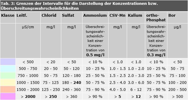 Tab. 3: Klassenbildung anhand von Perzentilen des Senatsmessnetzes im Hauptgrundwasserleiter