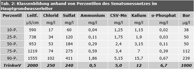 Tab. 2: Klassenbildung anhand von Perzentilen des Senatsmessnetzes im Hauptgrundwasserleiter