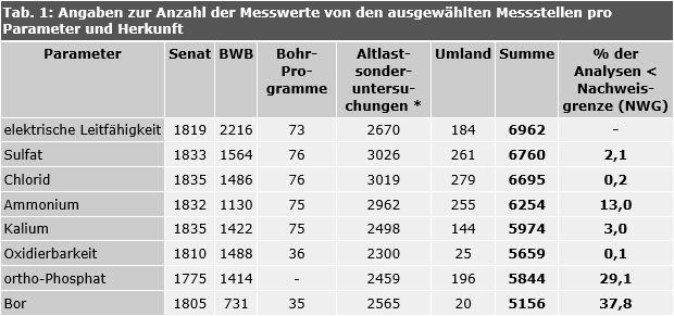 Tab. 1: Angaben zur Anzahl der Messwerte von den ausgewählten Messstellen pro Parameter und Herkunft