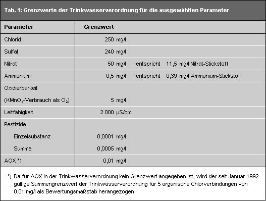 Tab. 1: Grenzwerte der Trinkwasserverordnung für die ausgewählten Parameter
