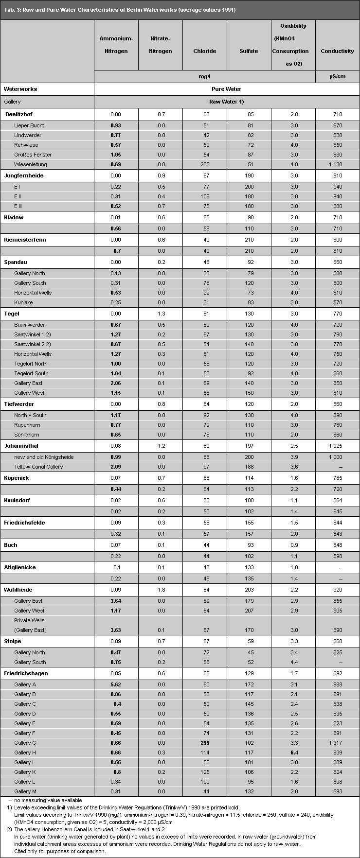 Tab. 3: Raw and Pure Water Characteristics of Berlin Waterworks (average values 1991)