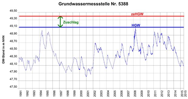 Abb. 5: Beispiel einer Ganglinie aus dem Panketal mit HGW, zeHGW und Zuschlag