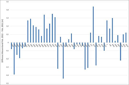 Abb. 8: Differenz der Wasserstände vom 15. Februar 2012 zum 15. Februar 2011 in den 43 repräsentativen Grundwassermessstellen. Positive Werte bedeuten, dass der Wasserstand im Winter 2012 höher lag als im Winter 2011 (entspricht den pink markierten Grundwassermessstellen in Abb. 7)