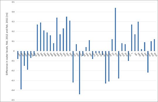 Fig. 8: Difference in water levels between February 15, 2012 and February 15, 2011 at 43 representative groundwater measuring points. Positive values indicate that the water level was higher in the winter of 2012 than in the winter of 2011 (corresponds to the groundwater measuring points highlighted in pink in Fig. 7)