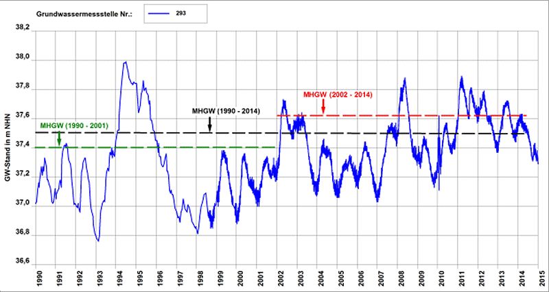 Abb. 8: Ganglinie der Grundwassermessstelle Nr. 293 mit den MHGW-Werten für die Zeiträume 1990 bis 2014 (schwarz), 1990 bis 2001 (grün) und 2002 bis 2014 (rot)
