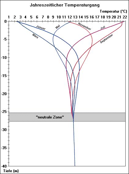Abb. 2: Schematischer jahreszeitlicher Temperaturgang des Grundwassers