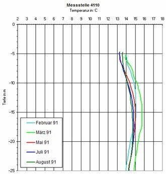 Abb. 6: Jahreszeitliche Temperaturschwankungen des Grundwassers in unmittelbarer Nähe zu einem ganzjährig erwärmten Oberflächengewässer