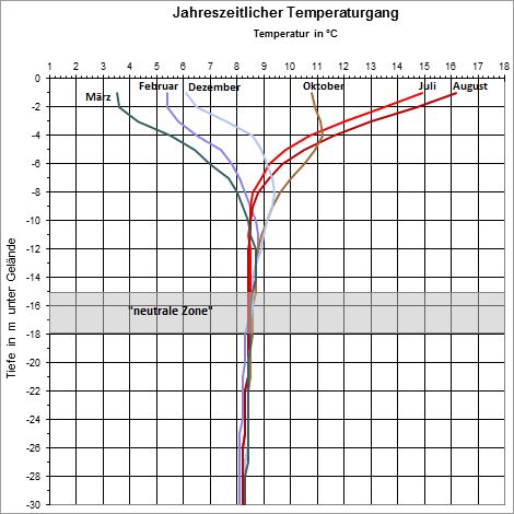 Abb. 2: Jahreszeitlicher Temperaturgang des Grundwassers